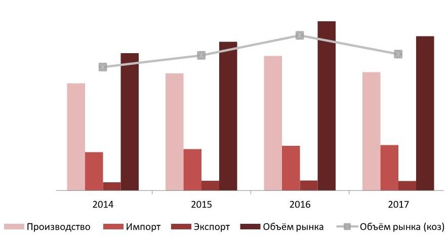 Динамика объема рынка детского питания, млрд руб., 2014 - 2017 гг.