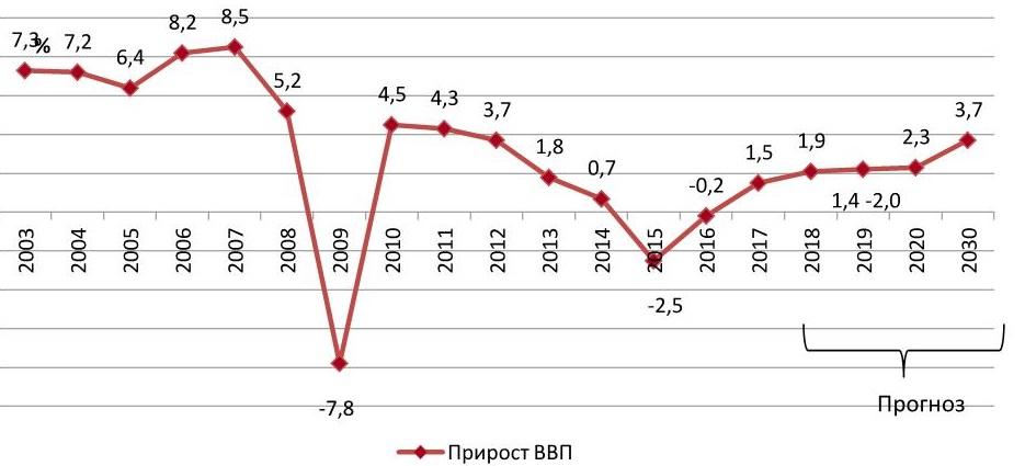 Динамика прироста ВВП РФ, 2012 - 2017 гг., % к прошлому году