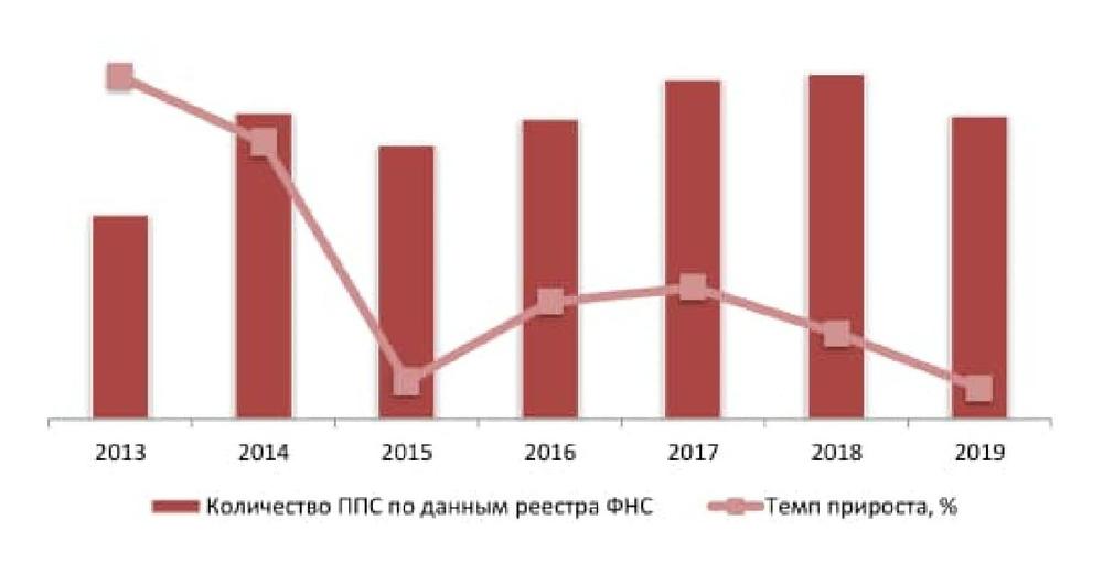 Общая численность ППС в России на 1 января 2013-2019 гг., шт.