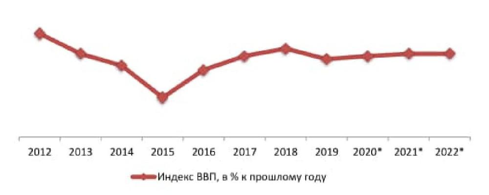 Динамика ВВП РФ, 2012-2019 гг. и прогноз на 2020-2022 гг., % к предыдущему году 