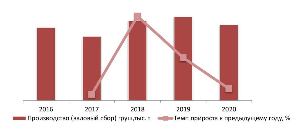 Динамика объемов производства груш в РФ за 2016 - 2020 гг.