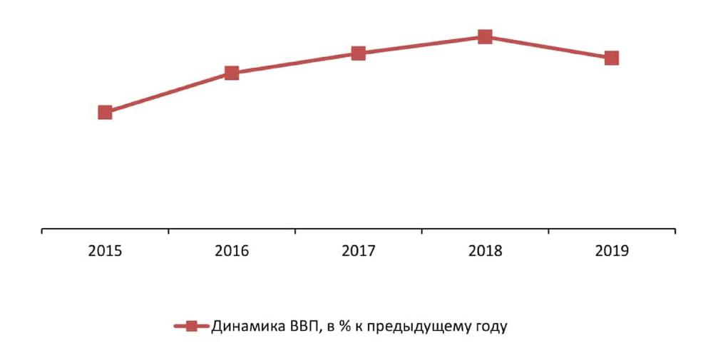 Динамика ВВП РФ, в 2015-2019 гг., % к предыдущему году