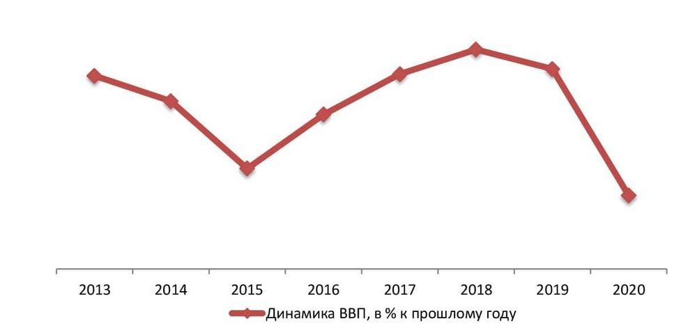 Динамика ВВП РФ, 2013- 2020 гг., % к прошлому году
