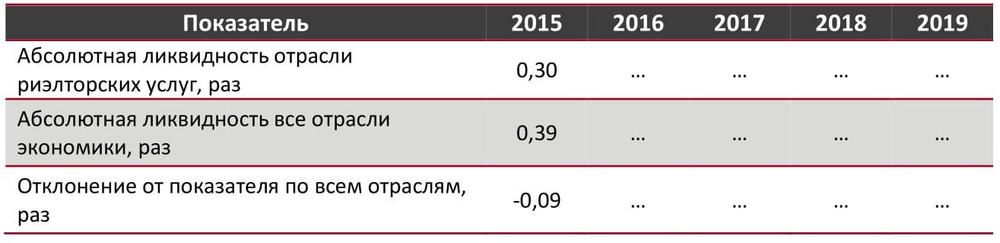 Абсолютная ликвидность в сфере риэлторских услуг в сравнении со всеми отраслями экономики РФ, 2015-2019 гг., раз 