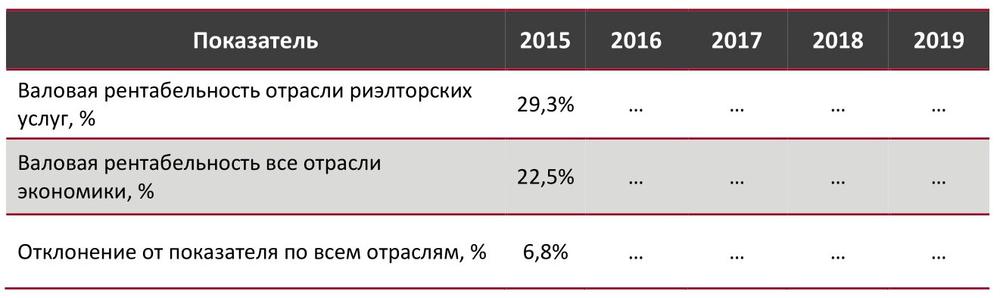 . Валовая рентабельность отрасли риэлторских услуг в сравнении со всеми отраслями экономики РФ, 2015-2019 гг., %.