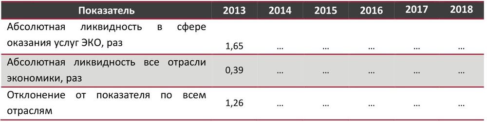 alt="Абсолютная ликвидность в сфере услуг ЭКО в сравнении со всеми отраслями экономики Москвы и МО, 2013-2018 гг., раз"