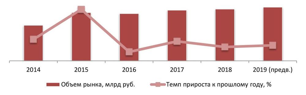  Динамика объема рынка услуг ЭКО в Москве и МО, 2014-2019 гг., млрд руб.
