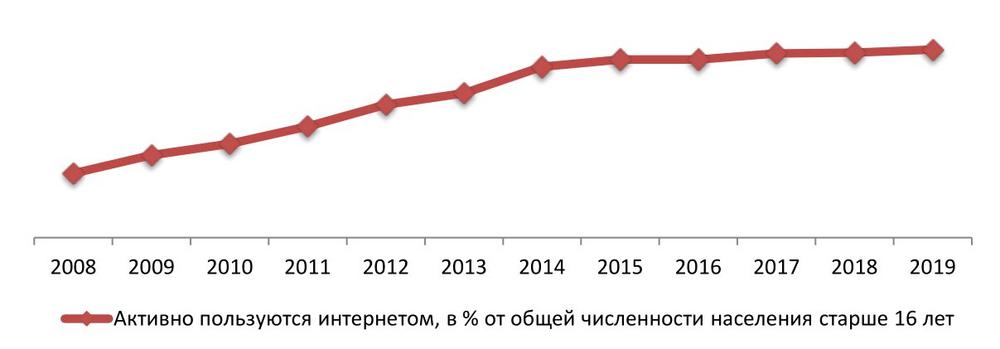 Динамика проникновения Интернет на территорию Москвы и МО, 2008-2019 гг., %