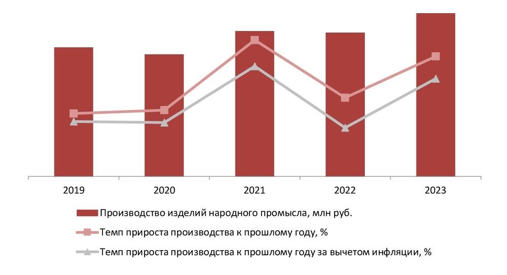 Динамика объемов производства изделий народного промысла в РФ за 2019-2023 гг., млн руб.