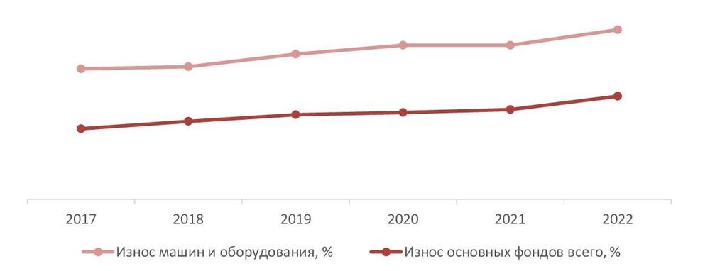 Степень износа основных фондов на конец года в обрабатывающей промышленности по полному кругу организаций, 2017-2022 гг., %