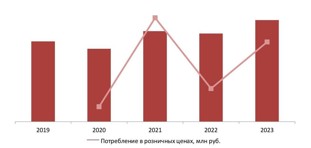Динамика потребления изделий народного промысла в денежном выражении, 2019-2023 гг., млн руб.