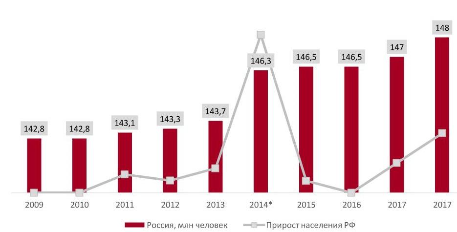 Динамика численности населения РФ, 2010-2017 гг.