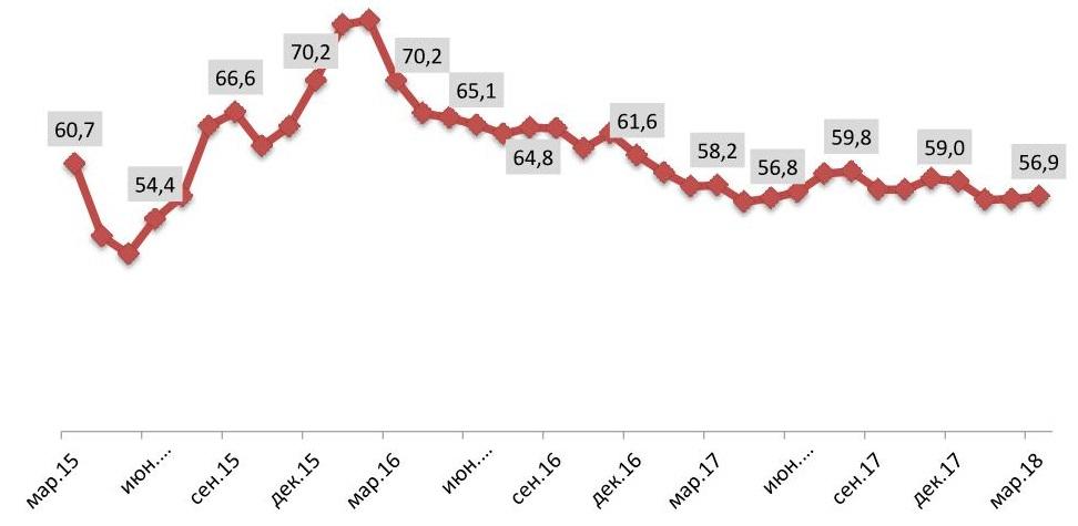 Динамика курса доллара США по отношению к рублю, март 2015 г. – март 2018 г., руб. за 1 доллар США