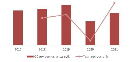 Динамика объема рынка event-услуг и BTL мероприятий в г. Москве и Московской области, 2017–2021 гг., млрд руб.