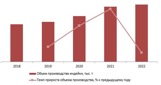 Динамика объемов производства индейки в РФ за 2018-2022 гг., тыс. тонн, % к предыдущему году