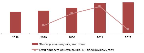 Динамика объема рынка индейки, 2018-2022 гг., тыс. тонн, % к предыдущему году