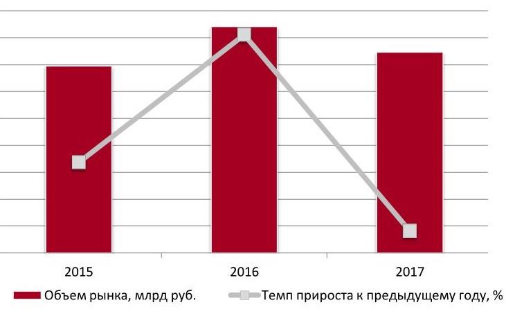 Динамика объема российского рынка шумозащитных экранов, 2015-2017 гг., млрд руб