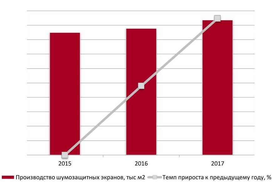 Динамика объема производства шумозащитных экранов в РФ, 2015-2017 гг., тыс м2