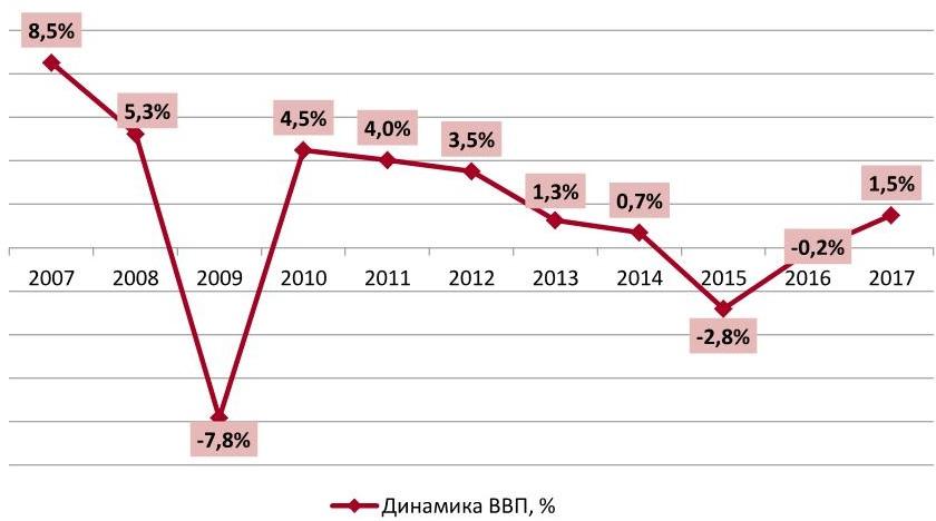  Динамика ВВП РФ, в % к предыдущему году