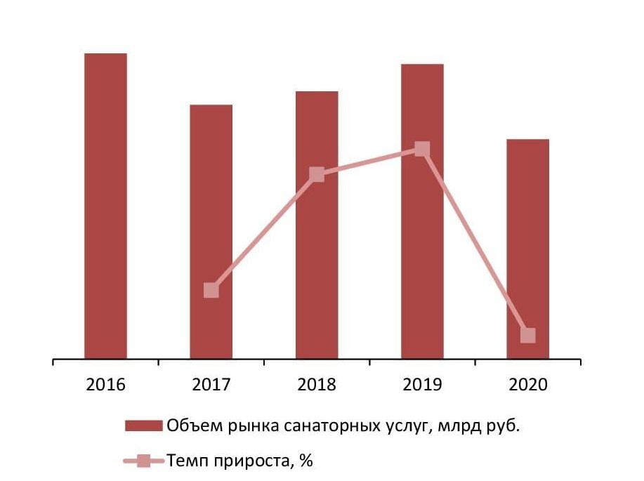 Динамика объема рынка санаторных услуг в Москве и Московской области, 2016-2020 гг., млрд руб.