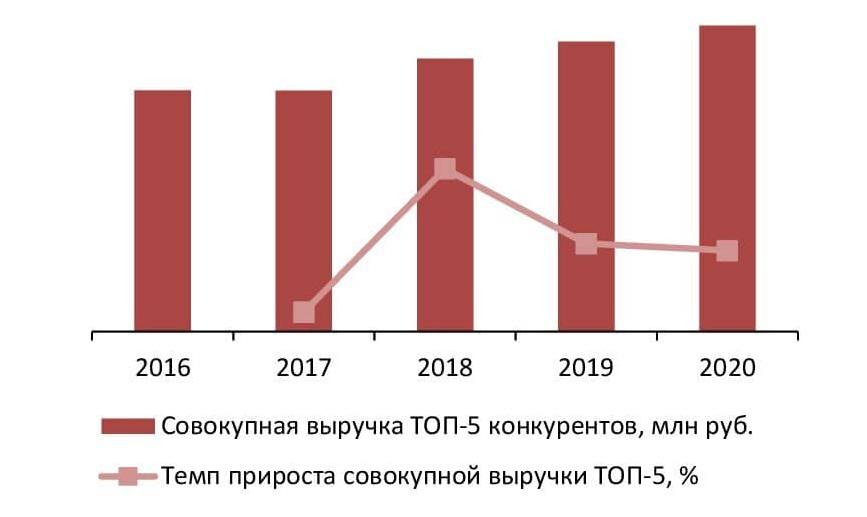 Динамика совокупного объема выручки крупнейших операторов рынка санаторных услуг (ТОП-5) в Москве и Московской области