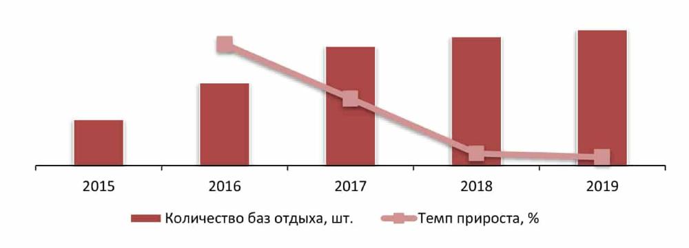 Количество баз отдыха в РФ, шт., 2015-2019 гг.