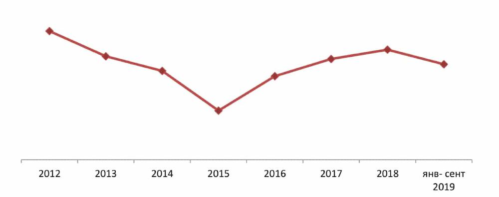 Динамика ВВП РФ в 2012-2018 гг., 9 мес. 2019 г. % к предыдущему году