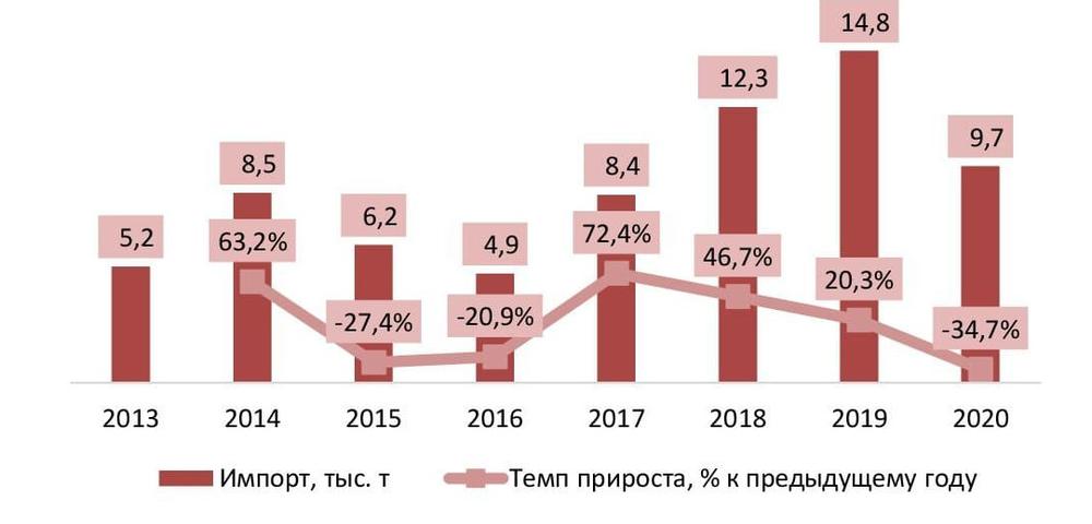 Объем и динамика импорта шпал, 2013–2020 гг., тыс. т