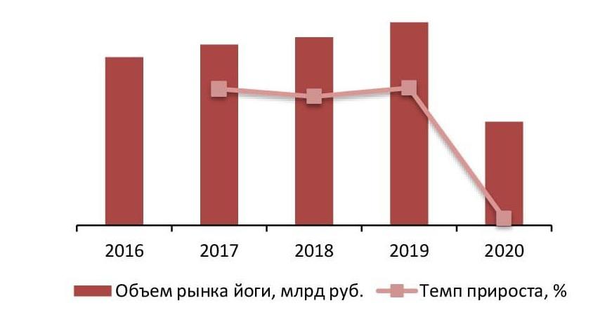 Динамика объема рынка йоги, млрд руб., 2016–2020 гг.