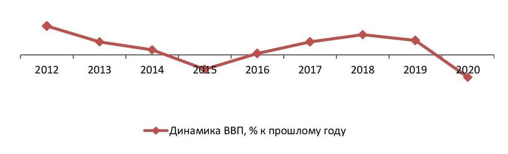 Динамика ВВП РФ, 2012-2020 гг., % к предыдущему году