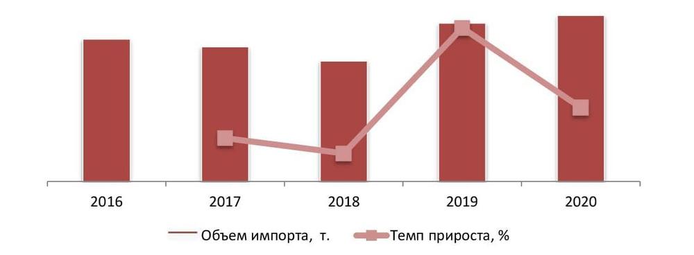 Объем и динамика импорта сливочного масла в натуральном выражении, 2016-2020 гг., т.