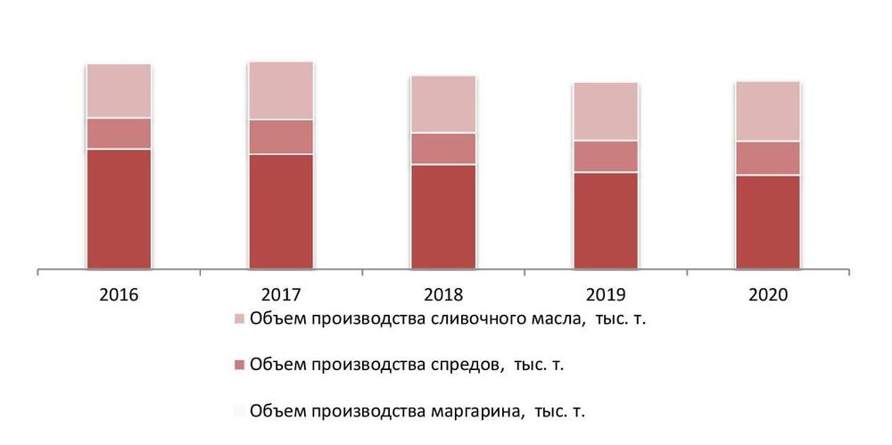 Объем производства сливочного масла, маргаринов и спредов в РФ за 2016-2020 гг., тыс. т.