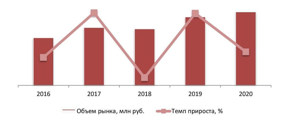 Динамика объема рынка сливочного масла 2016 – 2020 гг., млн руб.