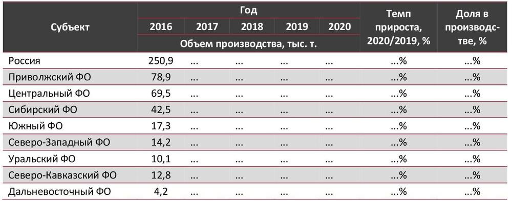 Динамика производства сливочного масла в РФ по ФО, 2016-2020 гг.