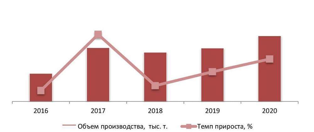 Динамика объемов производства сливочного масла в РФ за 2016-2020 гг., тыс. т.