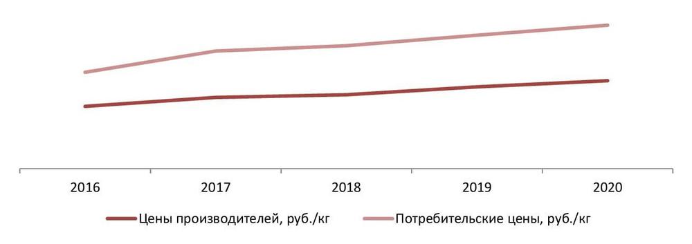 Динамика цен на сливочное масло в РФ, 2016-2020 гг.