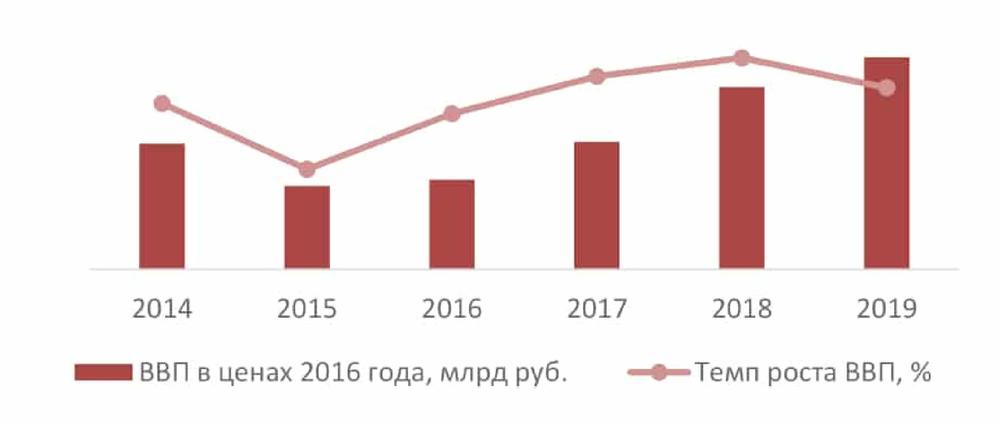 Динамика ВВП РФ, в 2014-2019 гг., млрд руб., % к предыдущему году