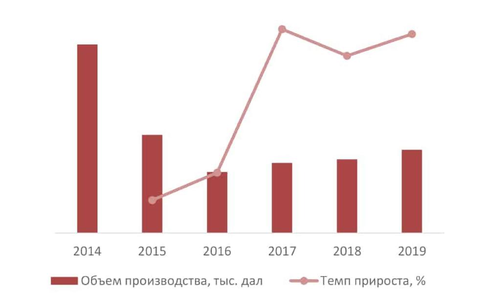 Динамика и объем производства слабоалкогольных напитков в России в 2014-2019гг., тыс. дал