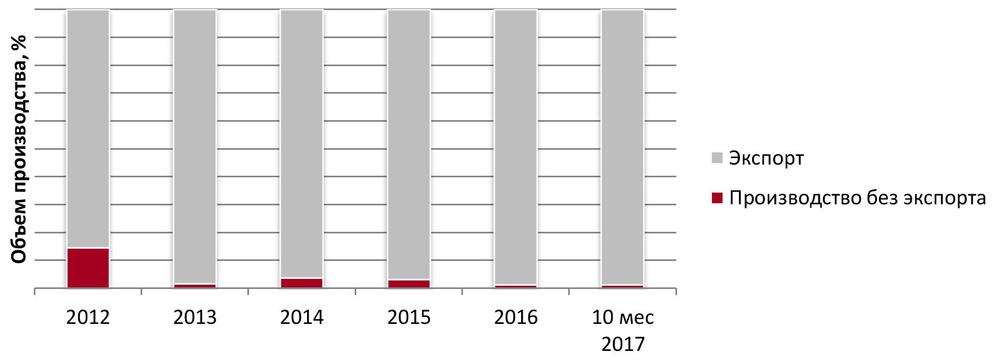 Доля экспорта в российском производстве пеллет за 2012 – 10 мес. 2017 гг.