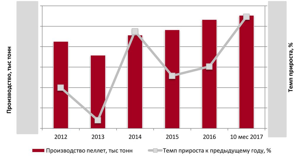 Динамика объемов производства пеллет в РФ за 2012 – 10 мес 2017 гг., тыс тонн