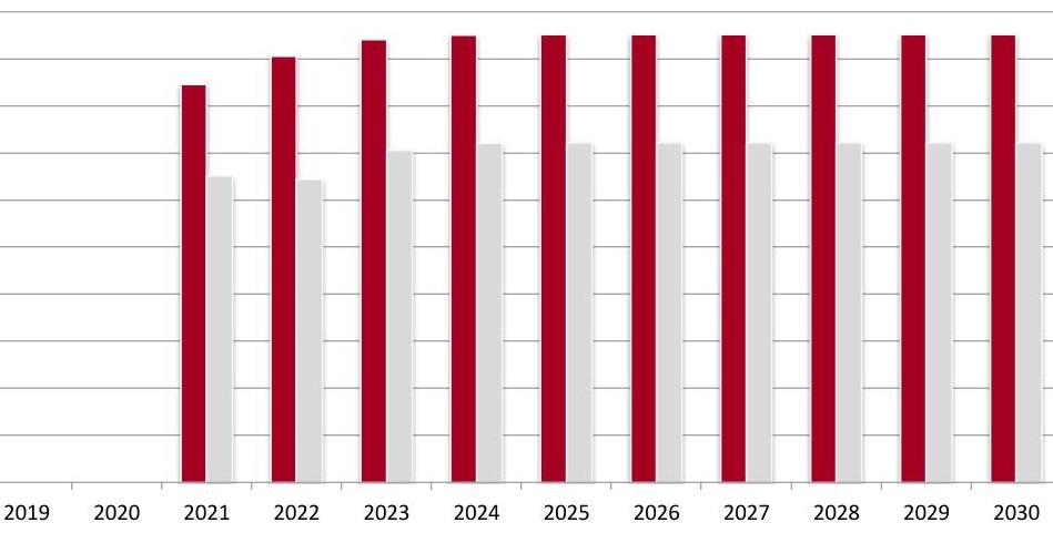 Показатели рентабельности проекта в 2019-2030 гг., % бп женской соц сети