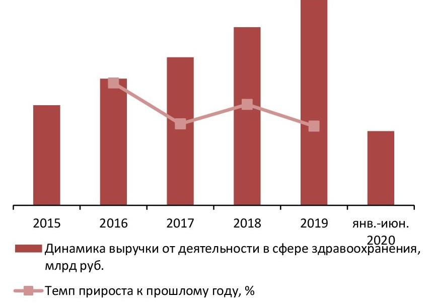 Выручка (нетто) от деятельности в сфере здравоохранения, 2015-2019 гг.