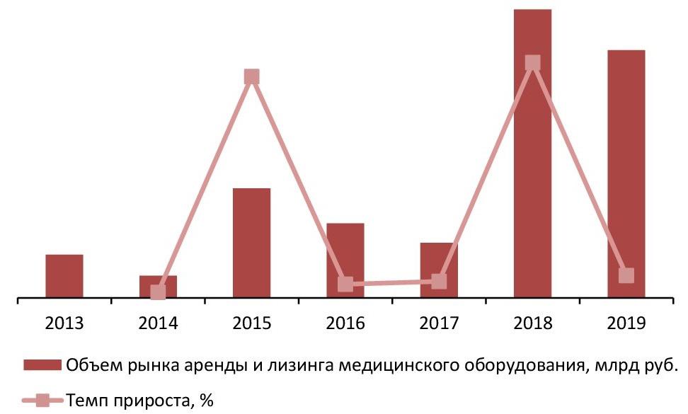Динамика объема рынка услуг аренды и лизинга медицинского оборудования, 2013 – 2019 гг.