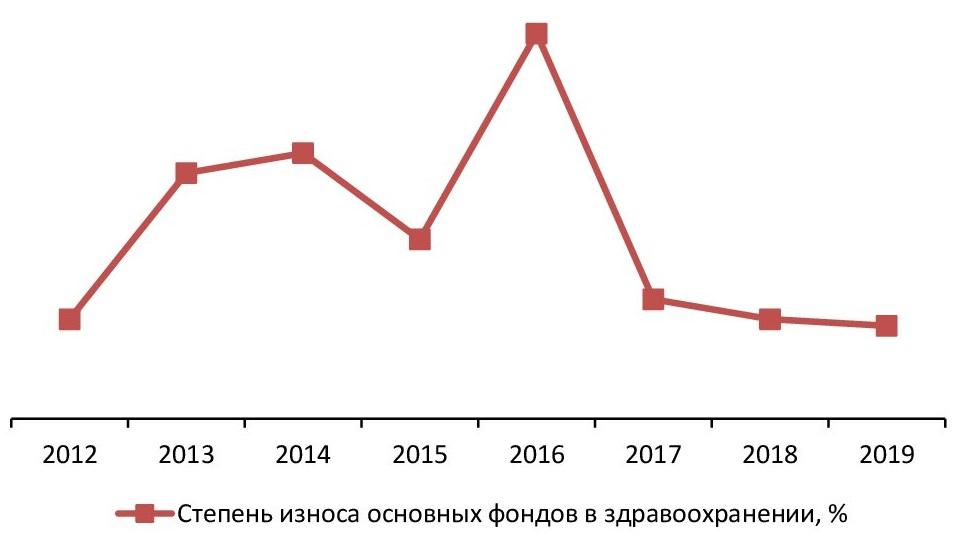 Степень износа основных фондов в здравоохранении, 2012-2019 гг