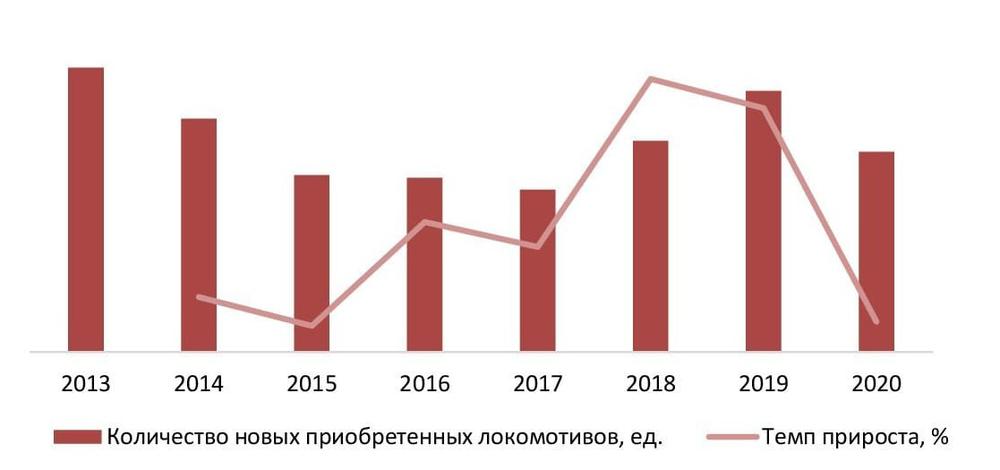 Динамика приобретения новых локомотивов ОАО РЖД в 2013-2020гг., единиц
