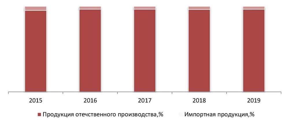 Соотношение импортной и отечественной продукции на рынке свежей рыбы 2015-2019 гг., %