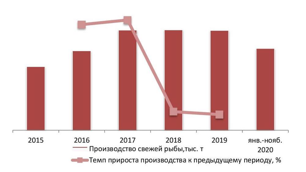 Динамика объемов производства свежей рыбы в РФ за 2015 - 2019 гг., январь-ноябрь 2020 г.