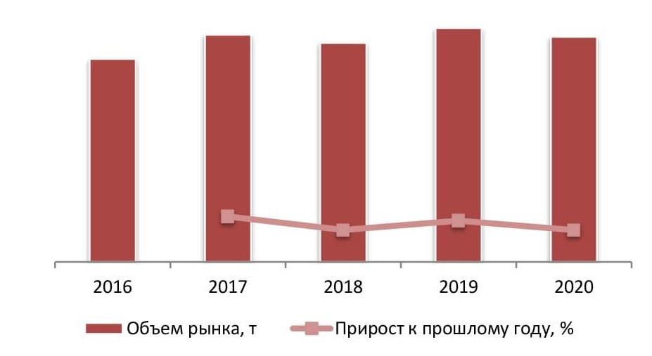 Динамика объема рынка йогуртов, 2016 – 2020 гг.