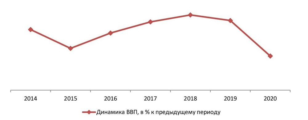  Динамика ВВП РФ, 2014- 2020 г., % к предыдущему году