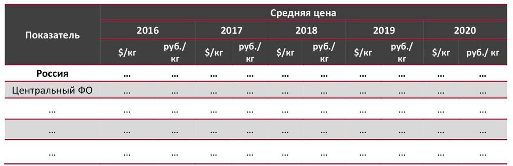 Средние цены производителей на рынке киви по ФО 2016-2020 гг., ед. изм.